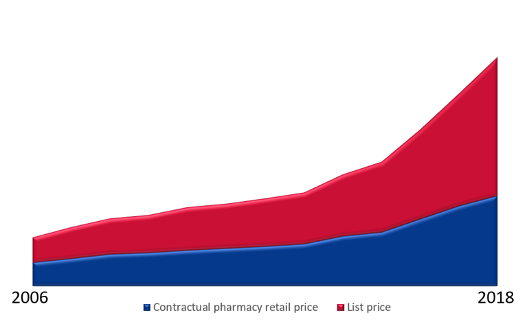 An illustration of the cost development between the pharmacy retail price and the contractual pharmacy retail price 2010-2018. 