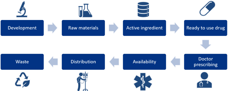 The complete value chain of a pharmaceutical. Figure.