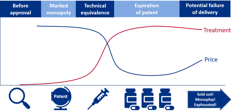 Figure who illustrates tje development in price per unit and the number of units sold.