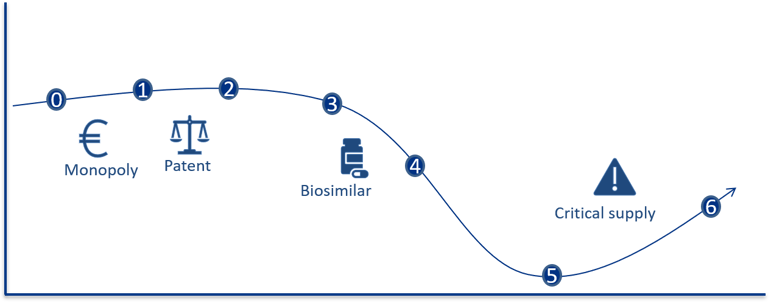 Procurement matrix throughout the pharmaceutical’s life cycle. Figure.