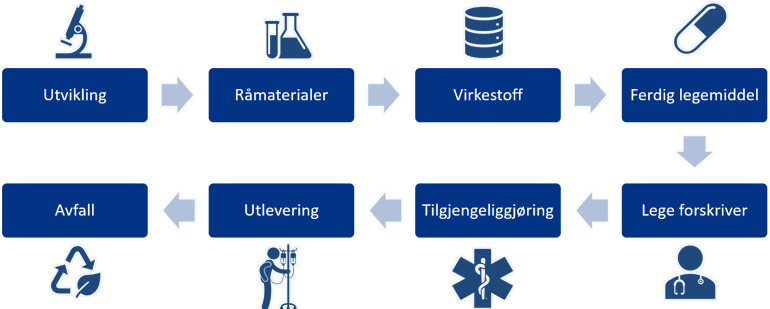 Hele verdikjeden til legemidlet.