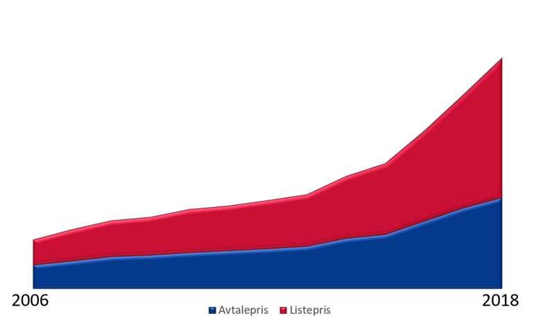 Grafen viser kostnadsutvikling mellom listepris og avtalepris i perioden 2010 til 2018.